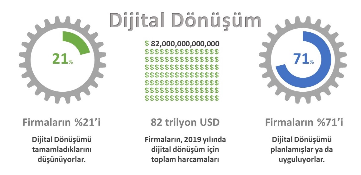 Dijital Dönüşüm